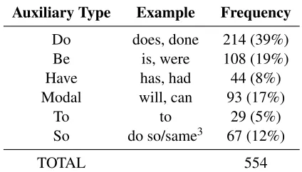 Table 1: Auxiliary categories for VPE and their frequencies inall 25 sections of the WSJ.