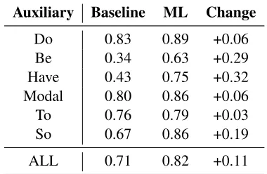 Table 2: VPE detection results (baseline F1, Machine LearningF1, ML F1 improvement) obtained with 5-fold cross validation.