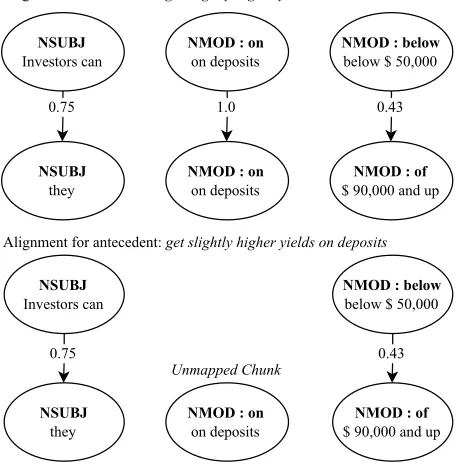 Figure 2: Alignment algorithm example with simpliﬁed depen-dencies.