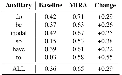Table 4: Results (baseline accuracy, MIRA accuracy, accuracyimprovement) for antecedent identiﬁcation; obtained with 5-fold cross validation.