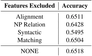 Table 6: Feature ablation results (feature set excluded, preci-sion, recall, F1) on VPE detection; obtained with 5-fold crossvalidation.