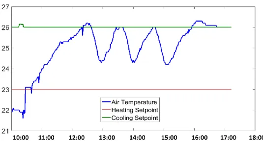 Fig. 4: Indoor air temperature of an environment chamber maintained by Smart Controller 