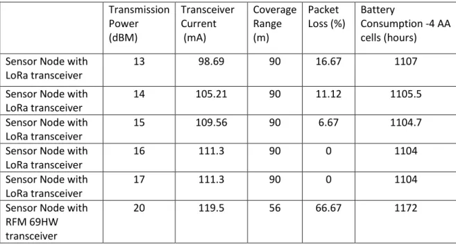 Table 1: Comparison of Battery Consumption, Coverage Range and Packet Loss of LoRa transceiver and RFM 69HW  transceiver  Transmission  Power  (dBM)  Transceiver Current  (mA)  Coverage Range (m)  Packet  Loss (%)  Battery  Consumption -4 AA cells (hours) 