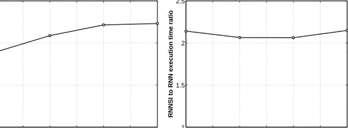Figure 4.7.: RNNSI to RNN execution time ratio