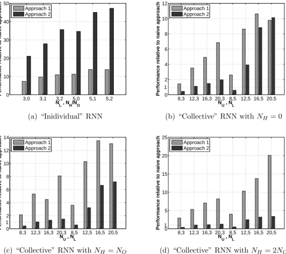 Figure 4.8.: Performance of approaches for computing the objective and gradient NNLS function compared to a “naive” one; the metric used is the ratio of execution times between the naive and another approach