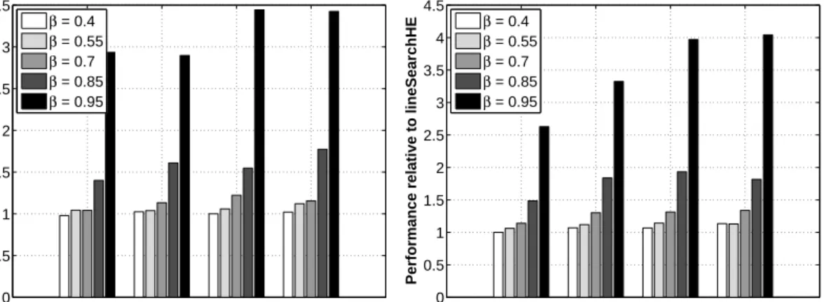 Figure 4.9.: Comparison of line search procedures lineSearchLin and lineSearchHE in terms of matrix vector products (the y-axis is their ratio) for N L = 3 and N L = 5 when N H = N O