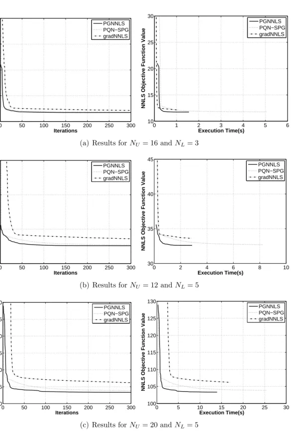 Figure 4.10.: Comparison of convergence between algorithms gradNNLS, PQN-SPG and PGNNLS with respect to iterations and execution time