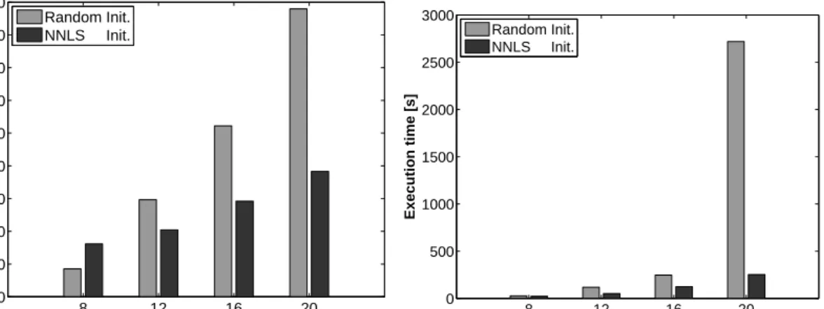 Figure 4.16.: Execution times of the RNN learning algorithm with random or NNLS initialisation