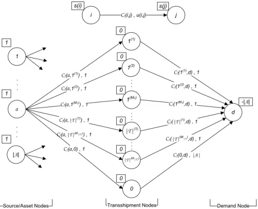 Figure 5.1.: Flow network for the solution of problem (5.2)