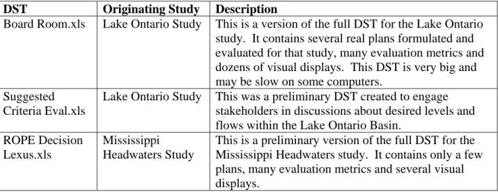 Table 1.1:  DSTs Provided with this Guide 