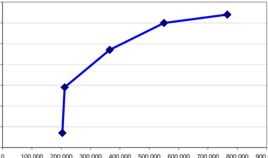 Figure 2.5: Tradeoff Curves 