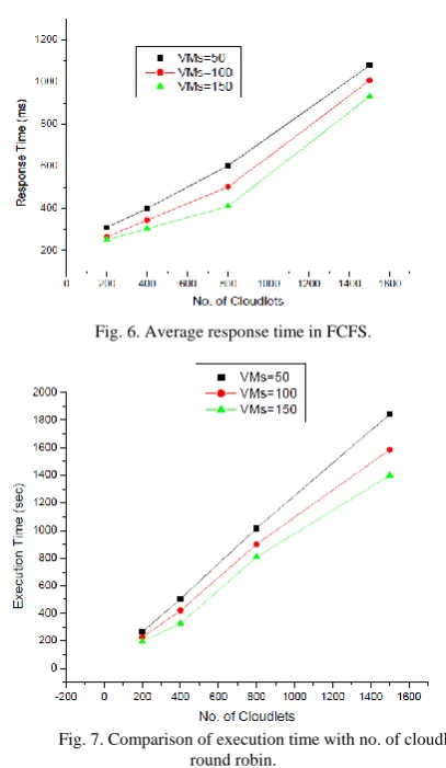 Fig. 6. Average response time in FCFS.  