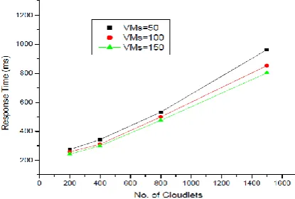Fig. 8. Average response time in round robin.  