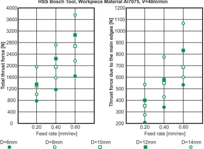Fig. 3. Experimental results when drilling Al7075 with HSS tool (V=40m/min) 