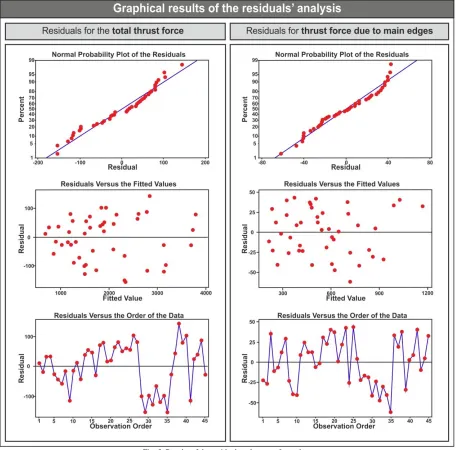 Fig. 5. Results of the residual analyses performed 