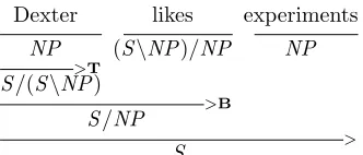 Figure 1: Au nthe result of a shift-reduce action. In this example, composition( CCG derivation, in which each point corresponds toB) and application (>) are r e actions, and type-raising (T) is a action.
