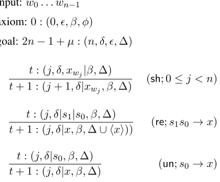 Figure 2: The shift-reduce deduction system. For ther e shde-duction, xwj denotes an available lexical category for wj; for , ⟨x⟩ denotes the set of dependencies on x.