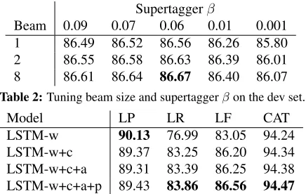 Table 2: Tuning beam size and supertagger β