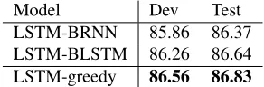 Table 3 shows the dev set re-