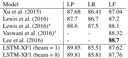 Table 6: Comparison of our XF1 models with chart-basedcates a differentparsers on the test set