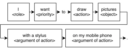Figure 2: Annotated requirement sample