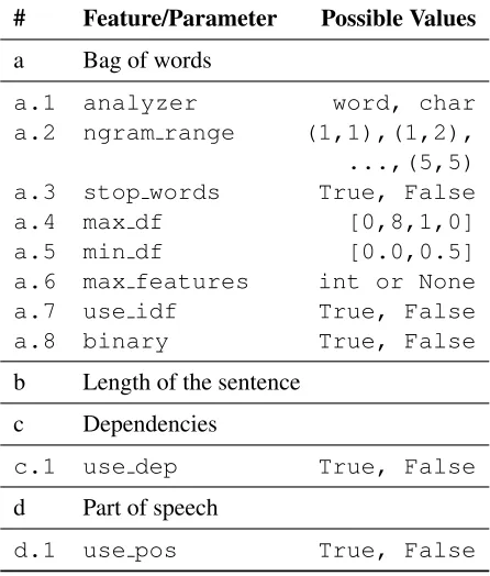 Table 2: Features for on-/off-topic classiﬁcation together withtheir corresponding parameters