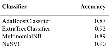 Table 7: Accuracy of best classiﬁers per algorithm family in theon-/off-topic classiﬁcation task after algorithm conﬁguration