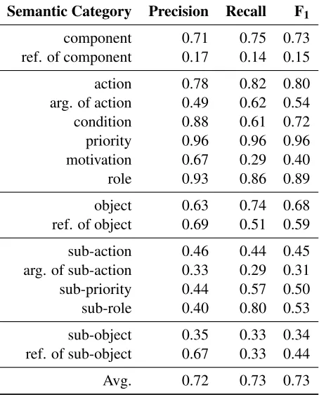 Table 9: F1-scores of best classiﬁers per algorithm family in thesemantic annotation task after algorithm conﬁguration