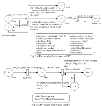 Fig. 2. CPN model of basic event in DFT. 
