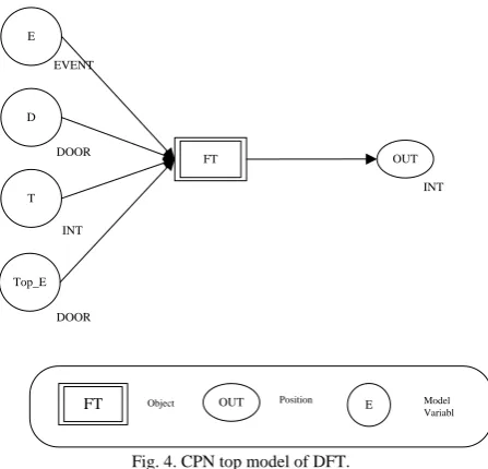 Fig. 4. CPN top model of DFT.   