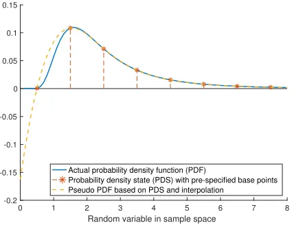 Fig. 1.PDF representation using probability density states which can beconsidered as PDF sampling