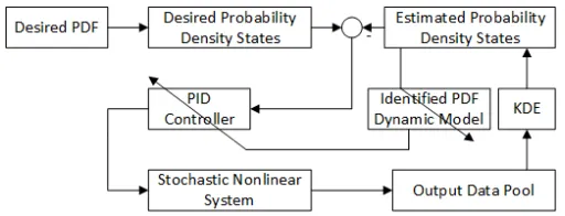 Fig. 2. The block diagram of the presented data-driven PDF control via PID.