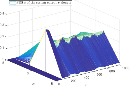 Fig. 3. The PDS z of the system output y comparing with k = 100, 1000and zref.