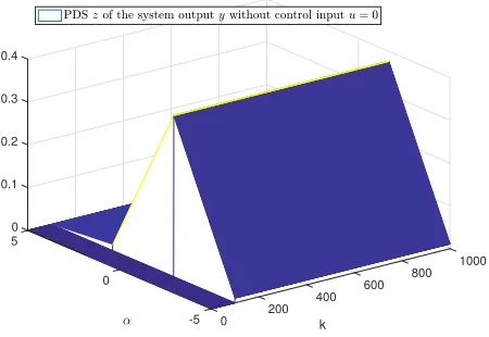 Fig. 9. The PDS of the system output y without control input where u = 0which shows that the shape of the system output PDF will not be changedalong k.