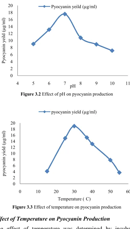 Figure 3.3 Effect of temperature on pyocyanin production  