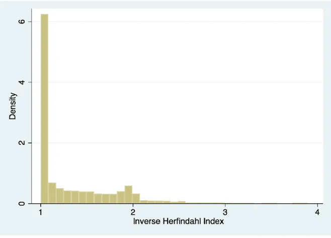 Figure 2: Distribution of the Inverse Herfindahl Index 