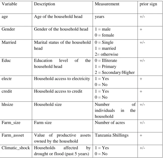 Table 1: A prior expectation of variables used in the Inverse Herfindahl Index model