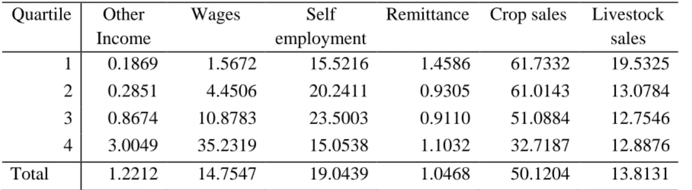 Table 3: Household income sources composition  Quartile  Other 