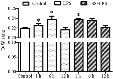 Figure 1. Ratio of wet to dry weight. LPS: Lipopoly-saccharide; TSS: Tanshinone IIA sodium sulfonate