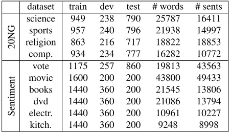 Table 1: Descriptive statistics of the datasets