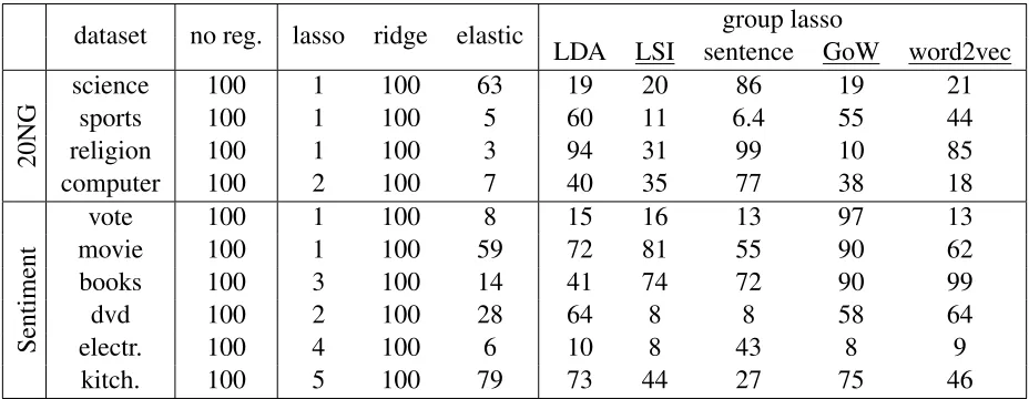 Table 2: Accuracy results on the test sets. Bold font marks the best performance for a dataset