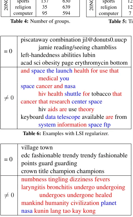 Table 4: Number of groups.