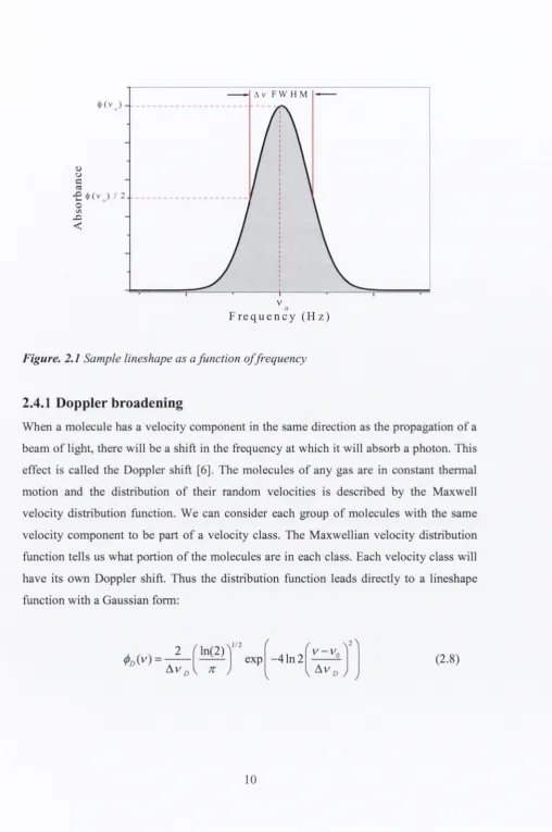 Figure. 2.1 Sample lineshape as a function o f frequency 