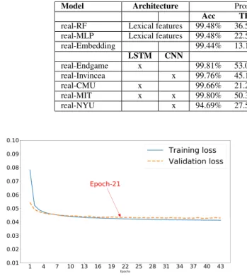 TABLE 9. Results for classifiers trained with real traffic data retro-train when applied to the prospective datasets obtained from real traffic