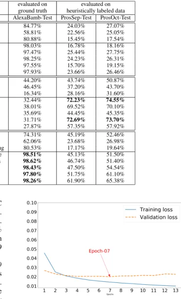 FIGURE 8. Training and validation loss curves for the real-gold-endgame model, i.e. the real-endgame model trained further on alexabamb-train, using alexabamb-val as validation data.
