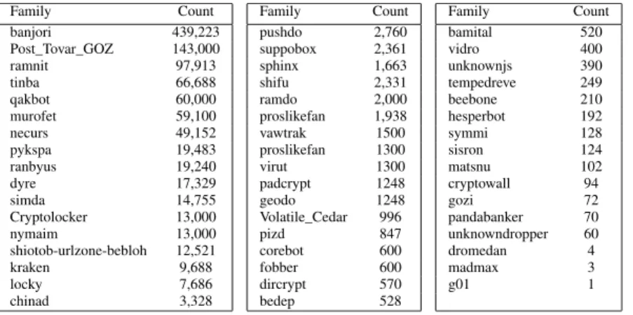 TABLE 3. Distribution of DGA families in the ground truth dataset.