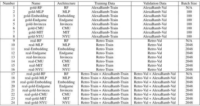 TABLE 5. Overview of trained models, with a specification of the data that was used for training and validation (hyperparameter tuning).