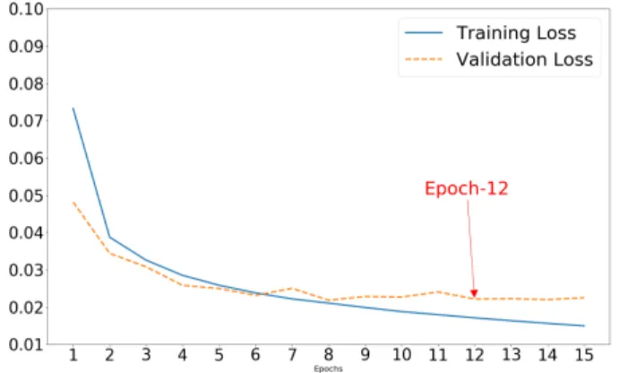 FIGURE 2. Training and validation loss curves for gold-CMU model.