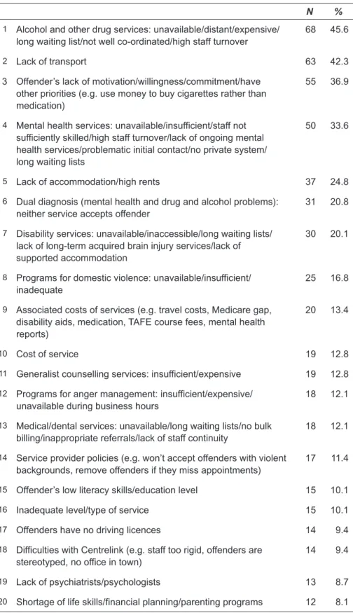 Table 18: Open-ended comments on services for offenders on  70 per cent (lack of services for offenders 