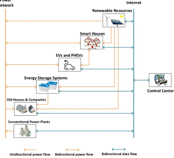 Figure 1.1: Smart Grid Architecture